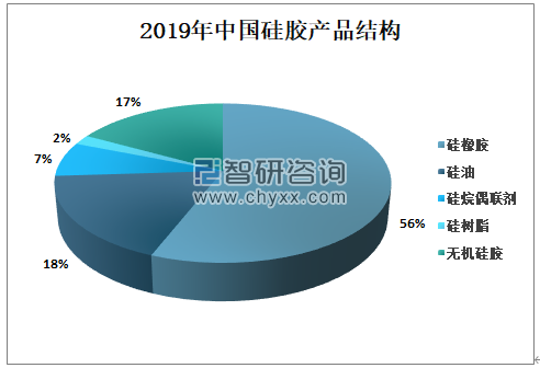 2019年中國硅膠產品結構.png