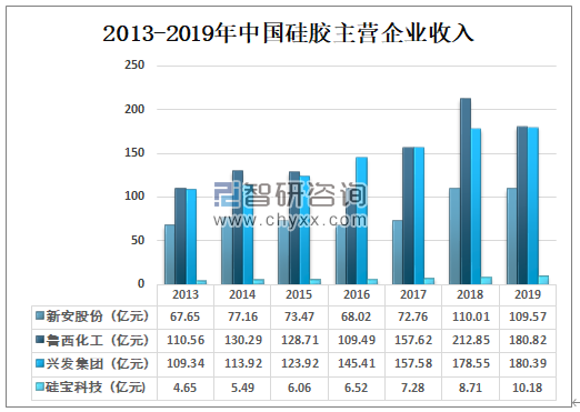 2013-2019年中國硅膠主營企業收入.png