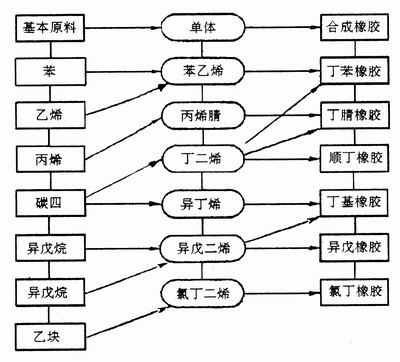 合成橡膠的生產工藝